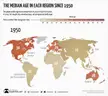 World Median Ages from 1960 to 2020