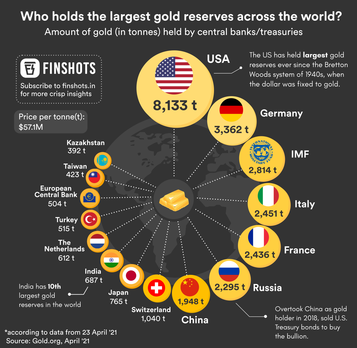 Countries With Largest Gold Reserves! | Scrolller