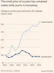 Graph that shows cocaine price/purity over the years 