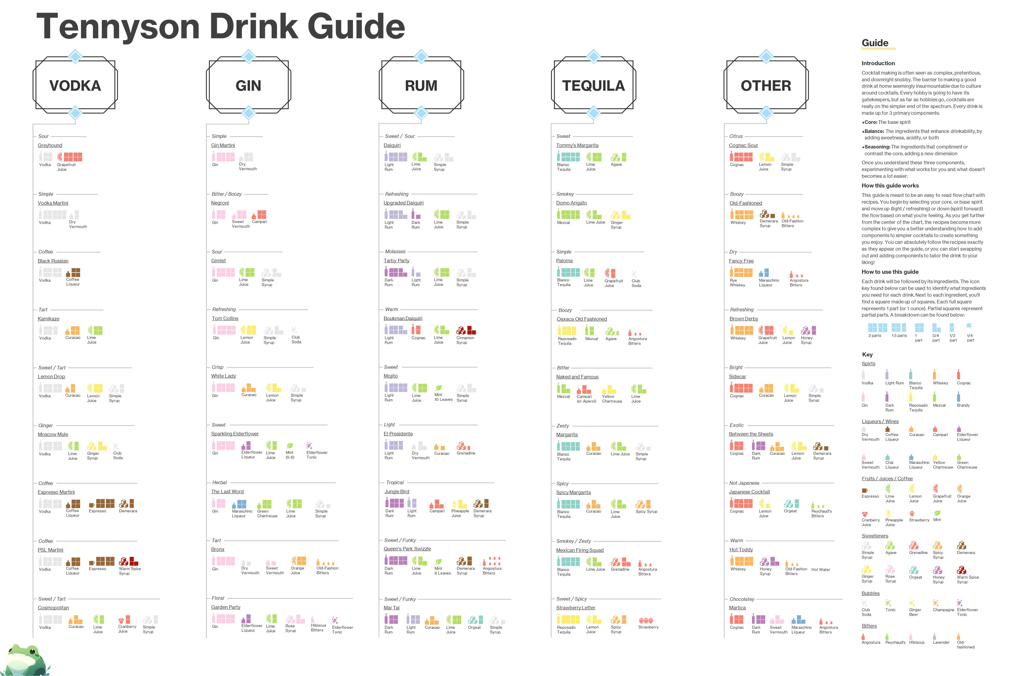 I made a cocktail flow chart as a present for my partner :)