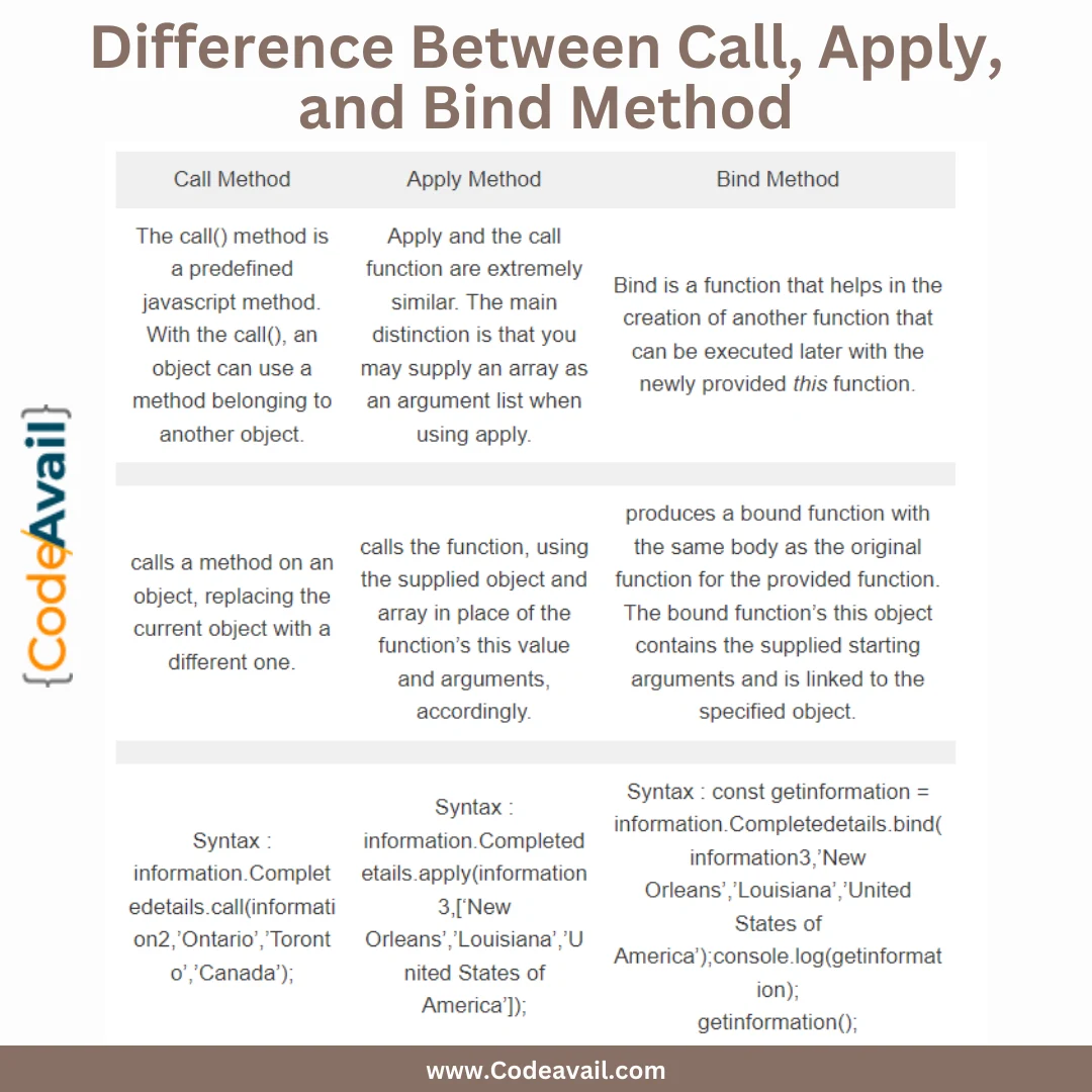 Difference between Call, Apply, and Bind method | Scrolller