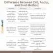 Difference between Call, Apply, and Bind method