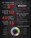 Interesting infographic from the WoW dev team after a week of Hardcore Classic being live