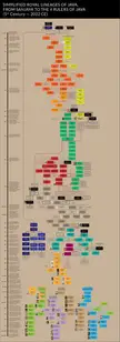 (Updated) Simplified Royal Lineages of Java, from Sanjaya to the 4 Rulers of Java (5th Century - 2022 CE)