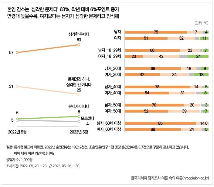 Poll: "Is declining of marriage a serious problem?"