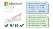 📈 Microsoft (MSFT) - Dividend Scorecard 📉