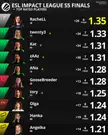 Top rated players from ESL Impact League S5 Finals