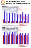 US Aluminum production is lagging consumption. Tariffs will help level the playing field 🇺🇸