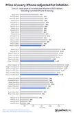 Infographic: The price of every iPhone adjusted for inflation, including rumored iPhone 15 prices