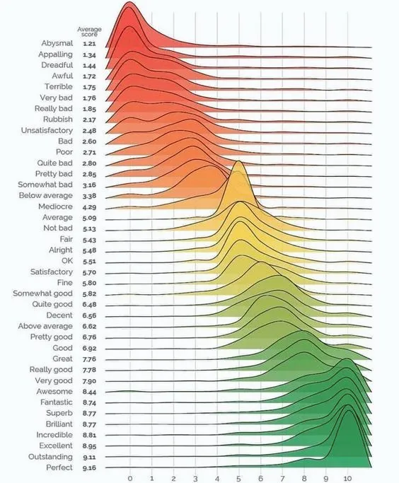 Graph Comparing Positive-Negative Crowd Score Of Various Descriptors ...