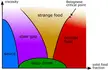 I expanded the food phase diagram