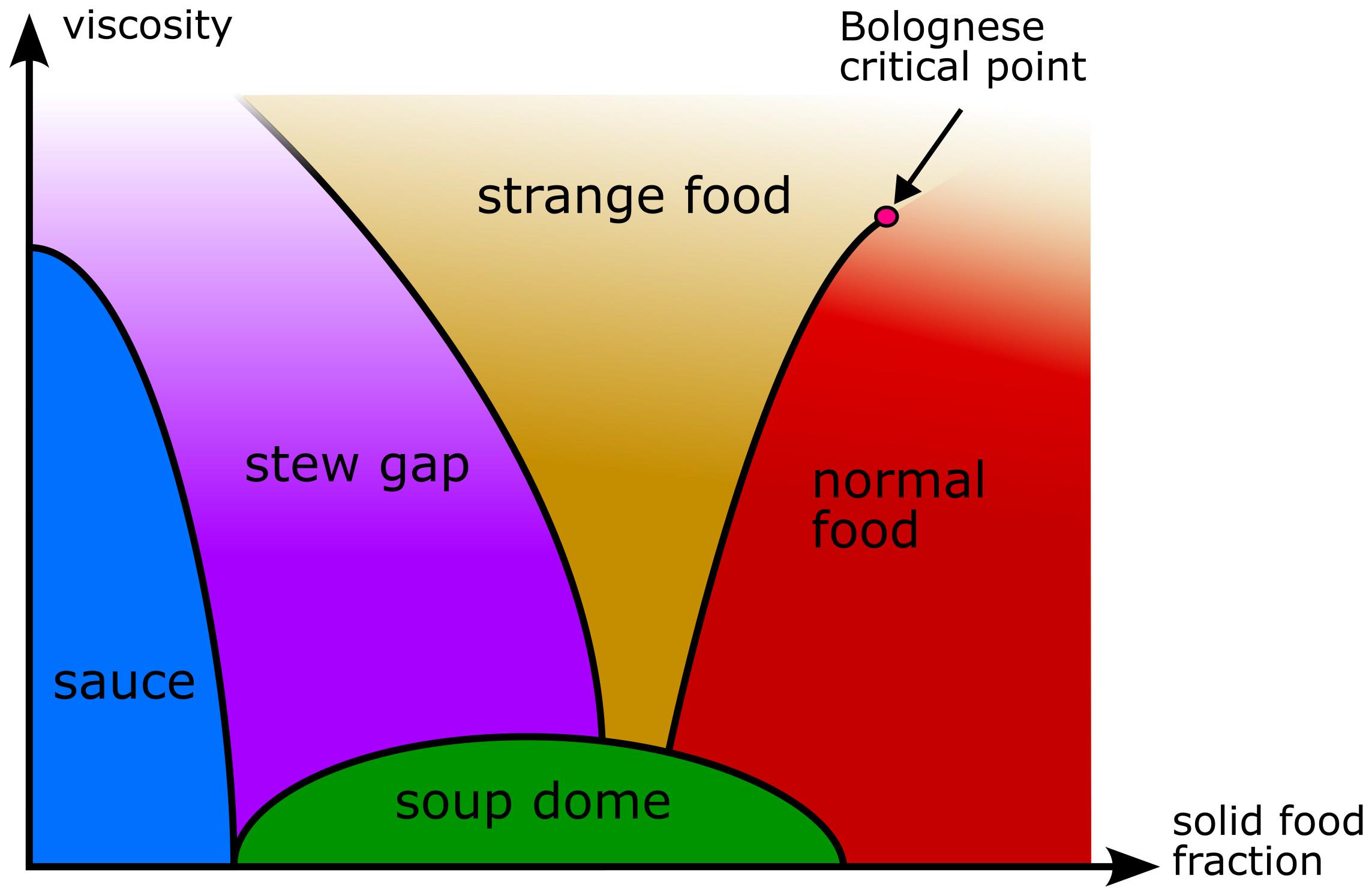 I expanded the food phase diagram | Scrolller