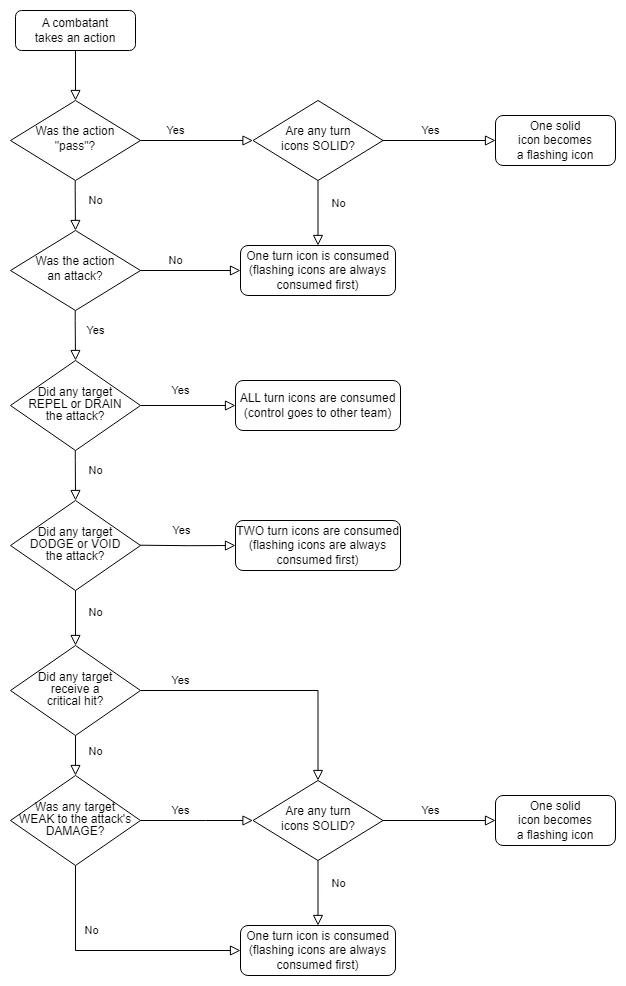I made a flowchart to show how the press turn