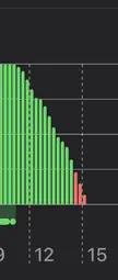 iPhone 12 mini speedrunning 100% to 0% in almost less than 3 hours. The battery health is still 90%, there has to be something wrong here right?😭