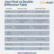 Java Float vs Double: Difference Table