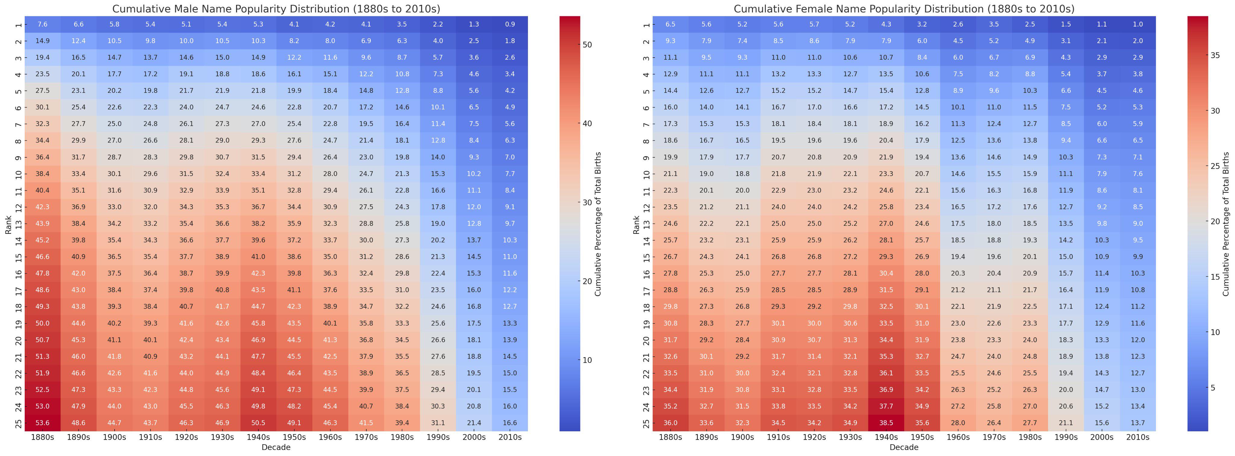Made a heat map of popularity ranked baby names by decade and their ...