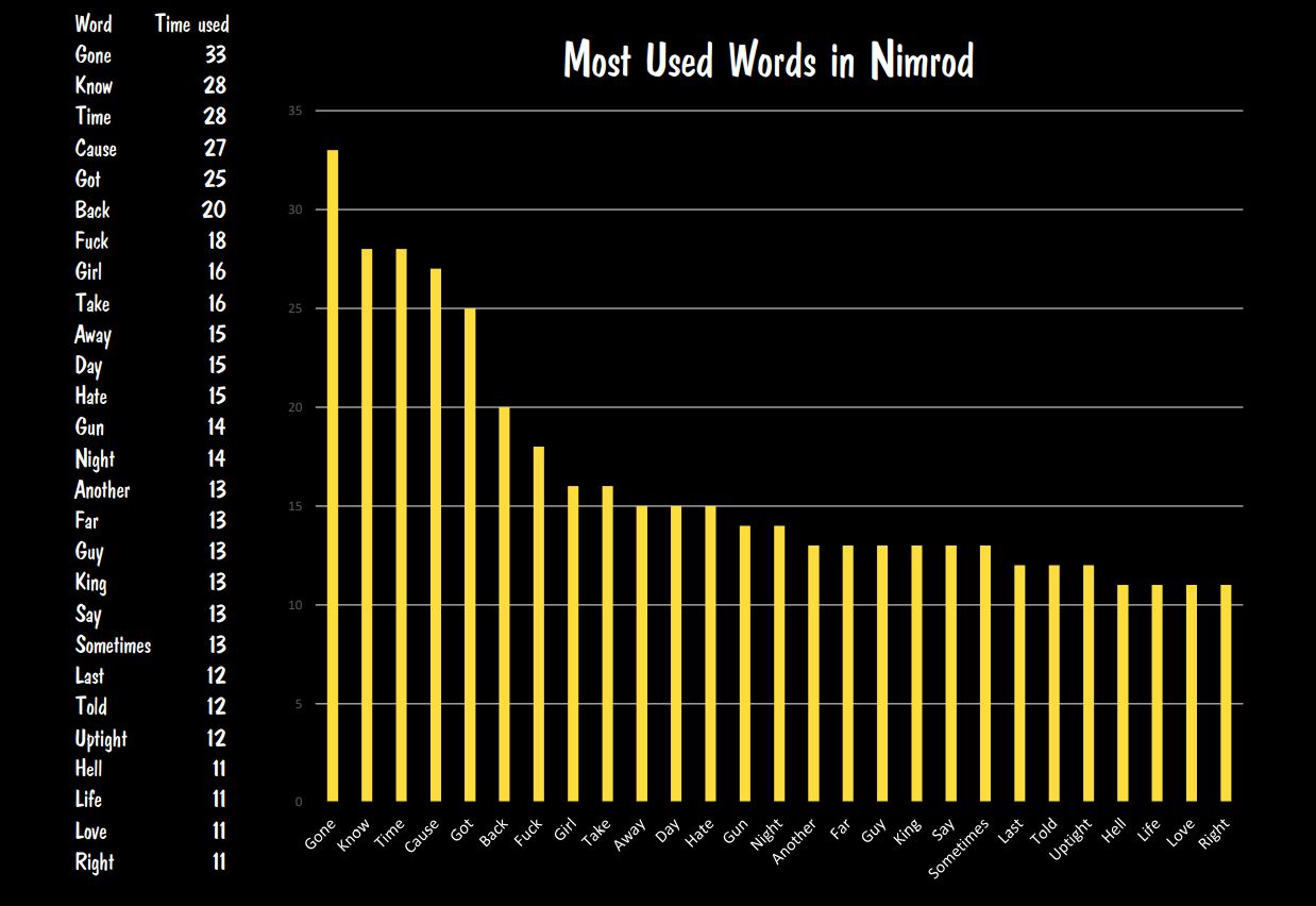 most-used-words-in-nimrod-scrolller