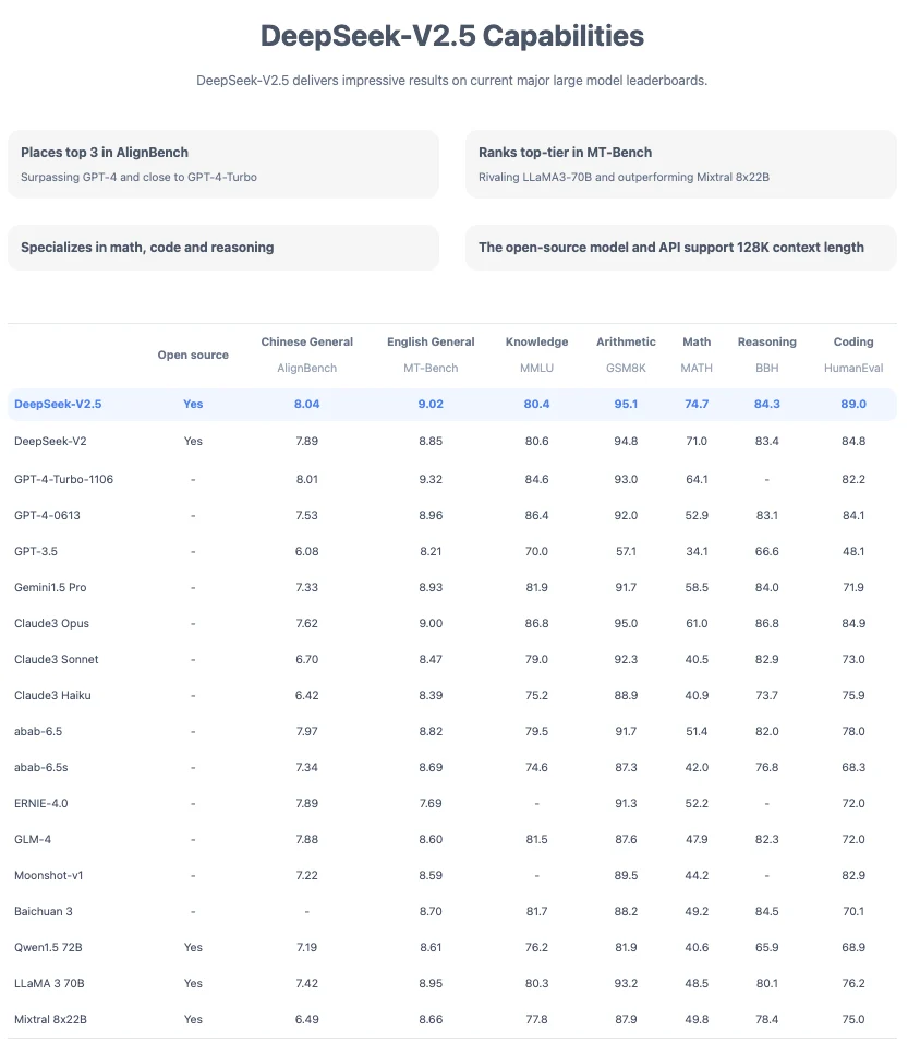New DeepSeek-V2.5 model scores 89 on HumanEval, surpassing GPT-4-Turbo ...