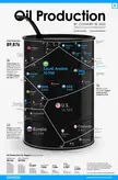 Oil production by country