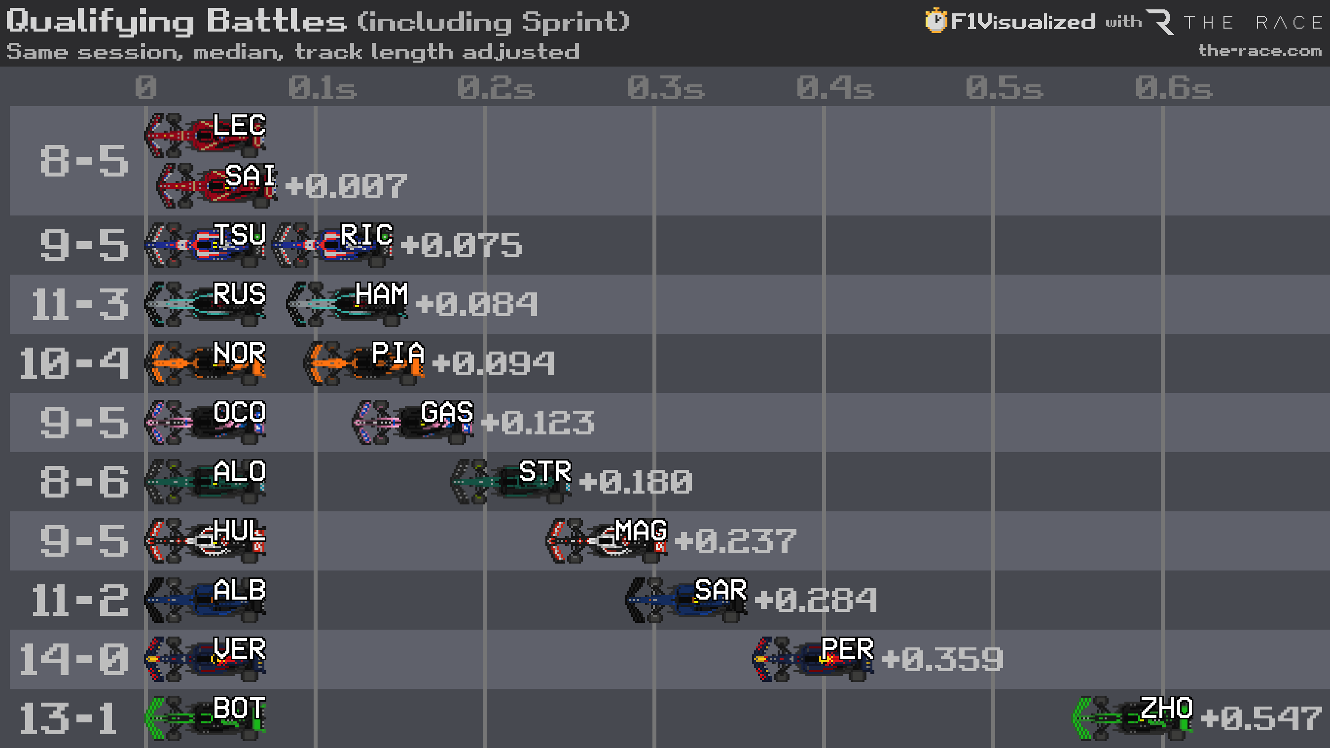 Qualifying Battles after after Round 11 (including Sprints)