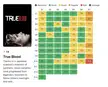 Series ratings for True Blood