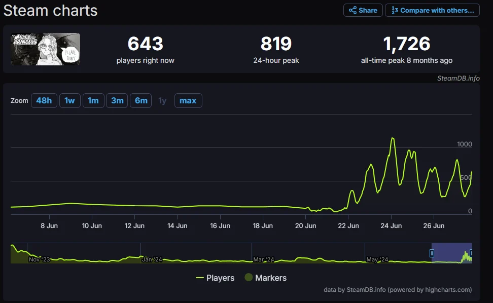 Steam Charts before and after Mark played 