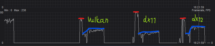 Tested Vulkan, DX11, and DX12 with the same settings. Red represents game menu, blue is gameplay in save Tier 8. DX12 outperforms in gameplay, while DX11 is better in the menu. Stick with DX12 for Windows.