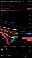 The 4 Hour Has Turned Bearish. DogeCoin Was Rejected From The 50 EMA [ Orange Line] & Now Has Fallen Under The 20 EMA [Yellow Line]. More Downside Coming. 