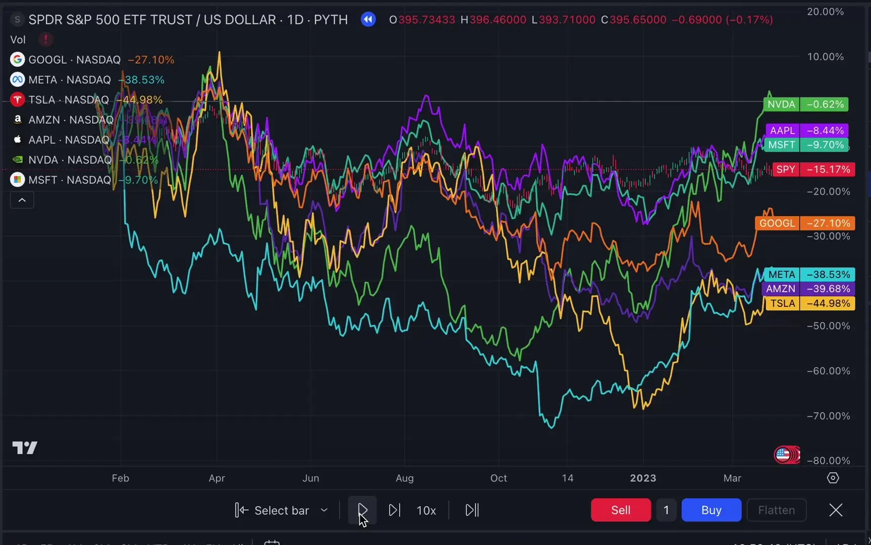 The Magnificent Seven Stocks' Performance Compared to $SPY Over 1 Year