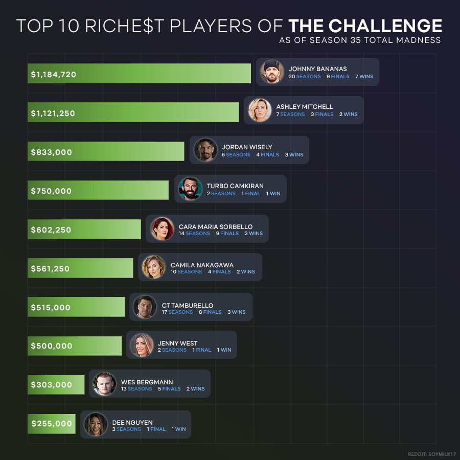 Top 10 Players with the Most Prize Money | Scrolller