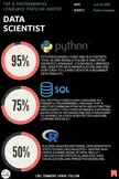 Top 3 Programming Languages for Data Science