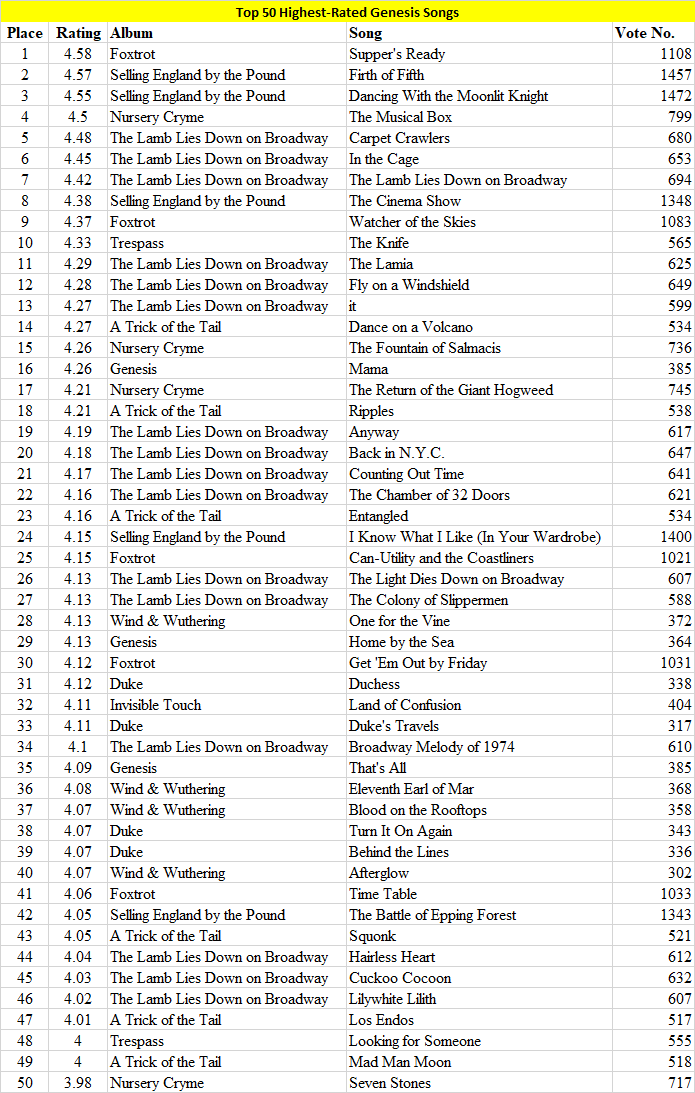 Top 50 Genesis Songs According to RateYourMusic 
