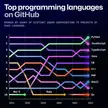 Top programming language on GitHub - Python is most popular and Js comes second 