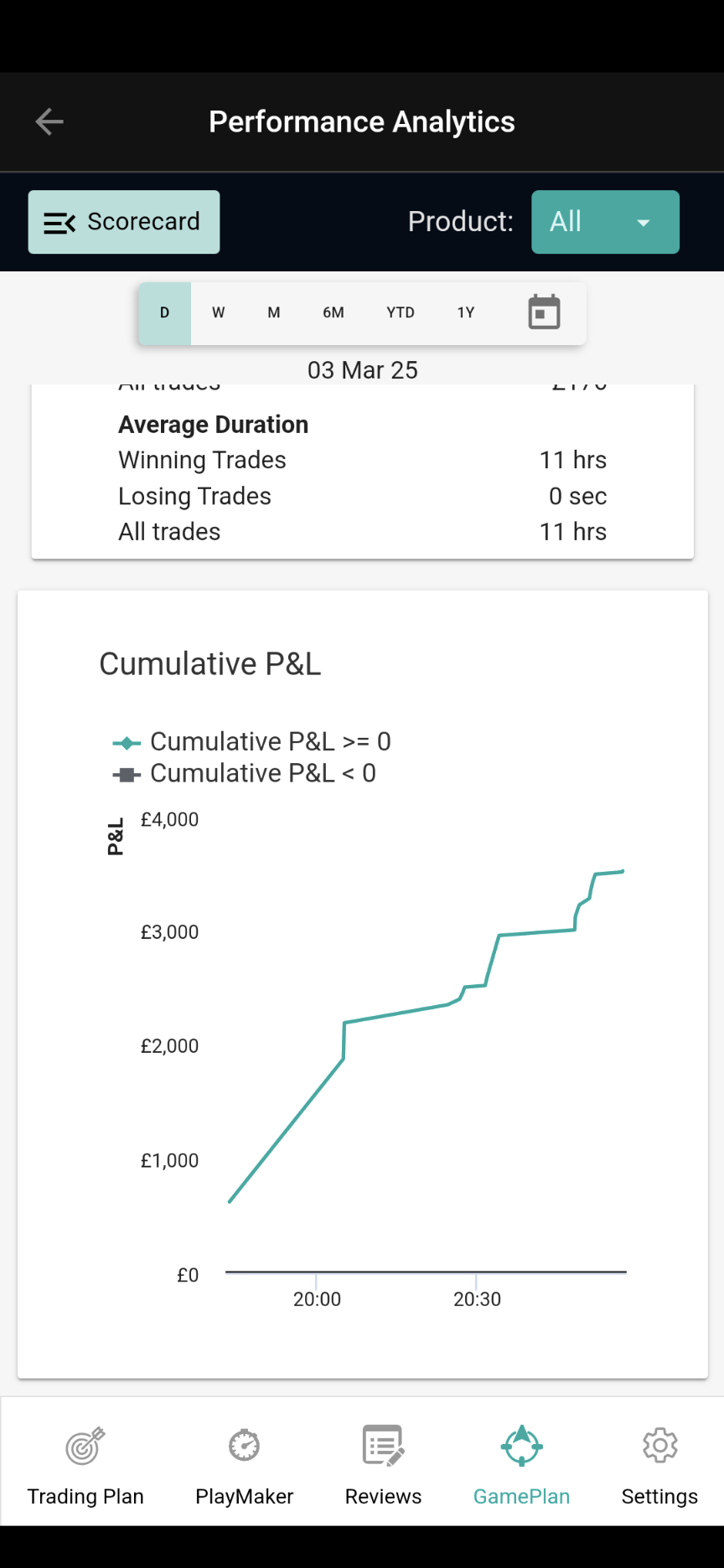 Daytrading