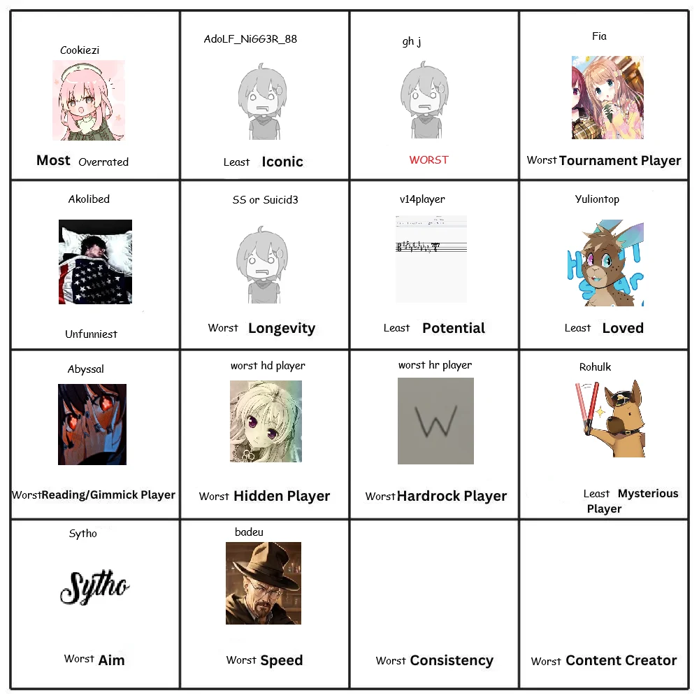 Unsurprisingly, badeu wins Worst Speed! Next, which osu! player has the ...