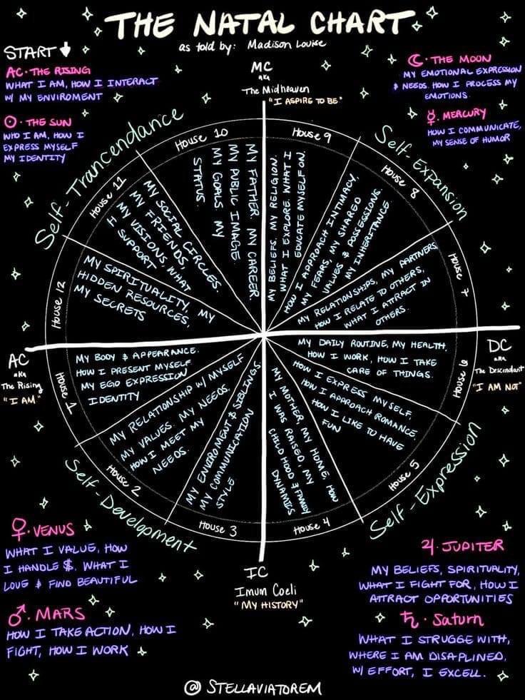 Visual Guide To The Natal Chart | Scrolller