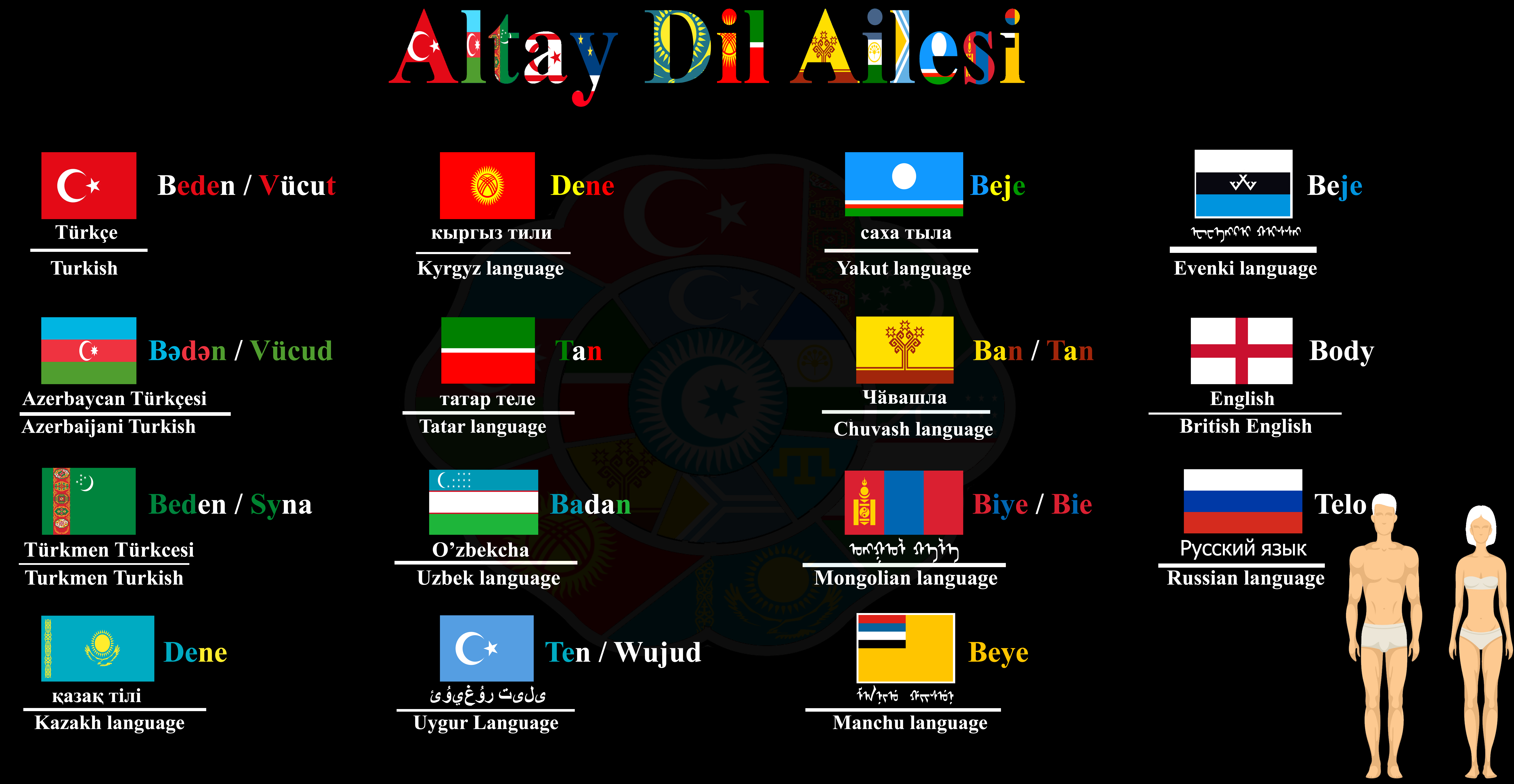 Altiac Discover more like Turkish: Basic Simple Body Parts Words in Altaic ...