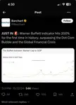 Warren Buffett Indicator hits 200% for the first time in history, surpassing the Dot Com Bubble and the Global Financial Crisis