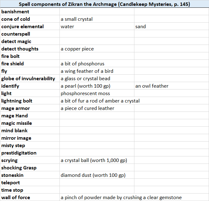 Zikran's Zephyrean Tome says on page 146 unter "Treasure", that the loot are all of Zikrans spell components. Here are all his spell components listed:
