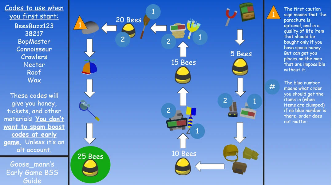 Early Game Progression by Goose_mann (not me) and general consensus of ...