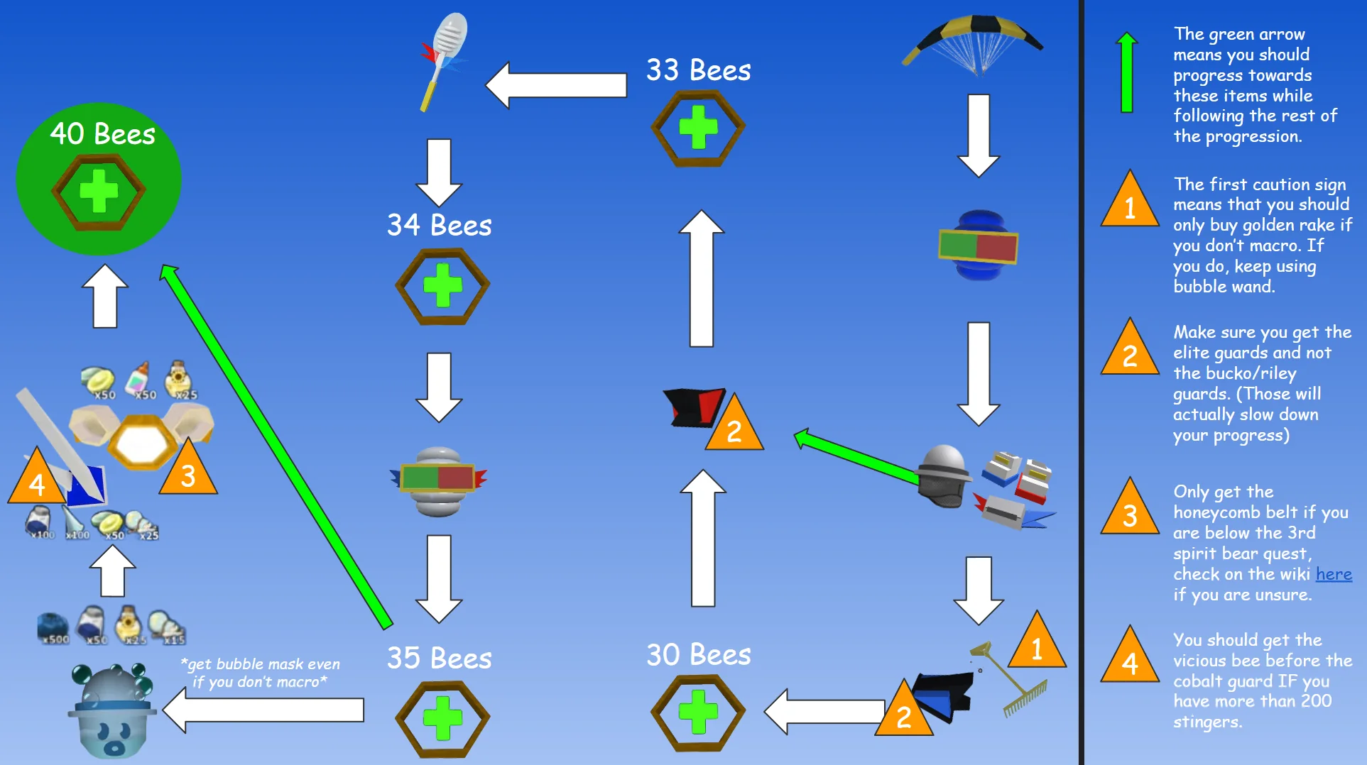 Early Game Progression by Goose_mann (not me) and general consensus of ...