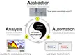 The "three As" Computational Thinking Process describes computational thinking as a set of three steps: abstraction, automation, and analysis.